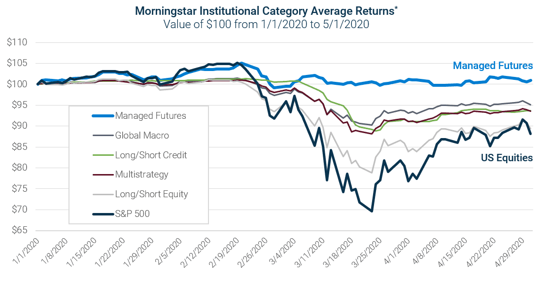 Managed futures performance in early 2020