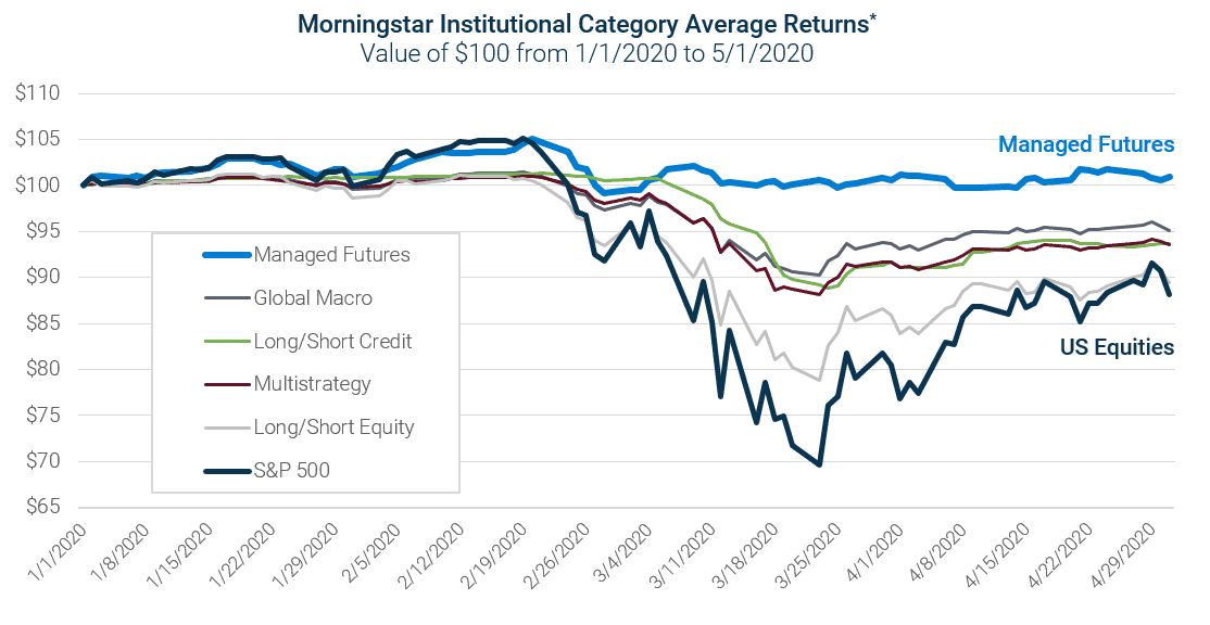 Morningstar Instituional Category Average Returns 1/1/2020 - 5/1/2020 Managed futures performance in early 2020